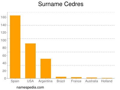 Surname Cedres