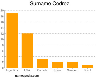 Surname Cedrez