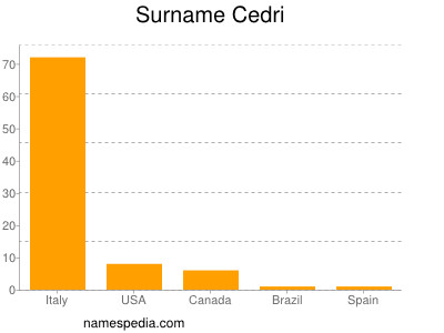 Familiennamen Cedri