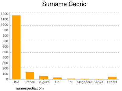 Surname Cedric