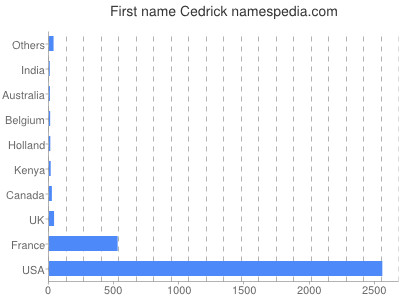 prenom Cedrick