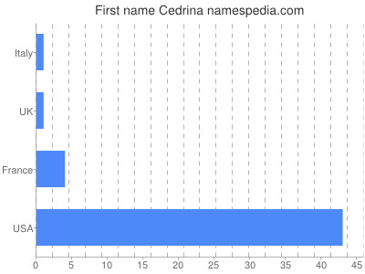 Vornamen Cedrina