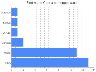 Given name Cedrix