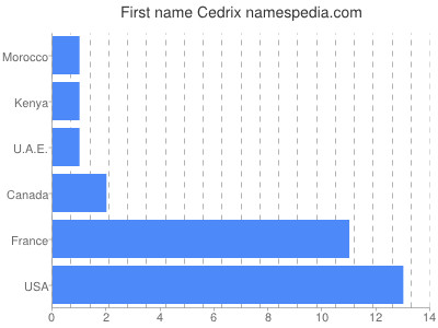 Vornamen Cedrix