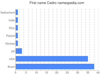 Given name Cedro
