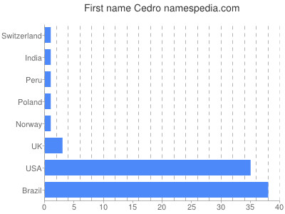 prenom Cedro