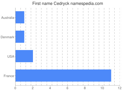Vornamen Cedryck
