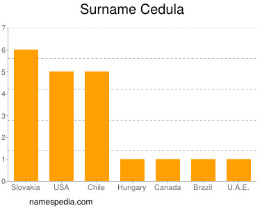 Surname Cedula