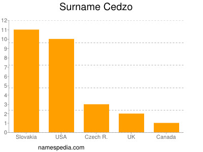 Familiennamen Cedzo