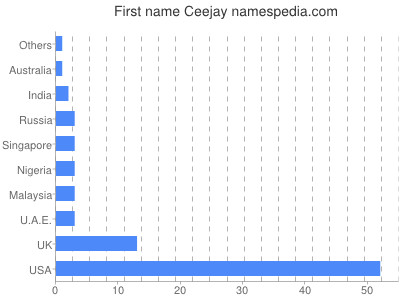 prenom Ceejay