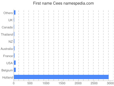 prenom Cees