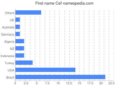 prenom Cef