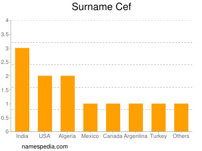 Surname Cef