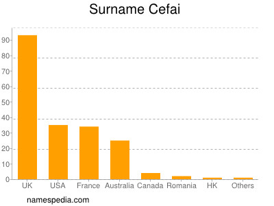 Familiennamen Cefai