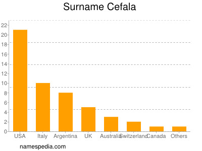 Familiennamen Cefala