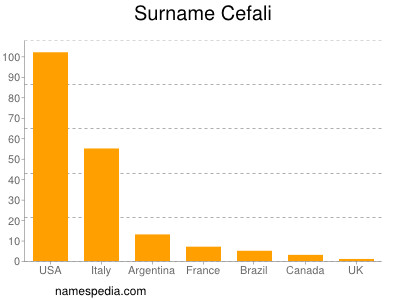 Familiennamen Cefali