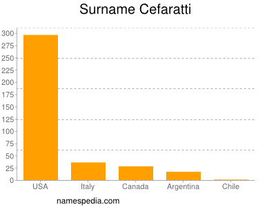 Familiennamen Cefaratti