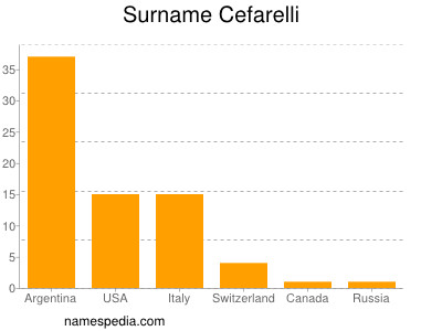 Familiennamen Cefarelli