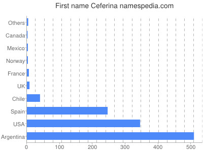 prenom Ceferina