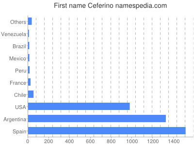 Vornamen Ceferino