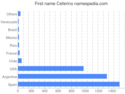 prenom Ceferino