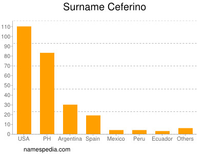 Familiennamen Ceferino