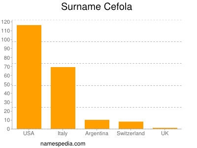 Familiennamen Cefola