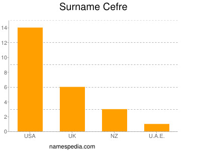 Familiennamen Cefre