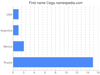 Vornamen Cega