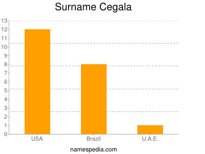 Familiennamen Cegala