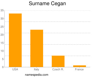 Surname Cegan