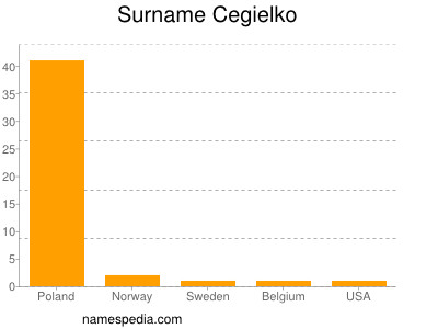 Familiennamen Cegielko