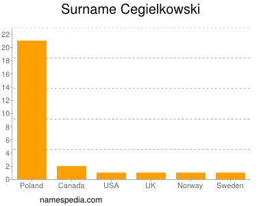 Familiennamen Cegielkowski