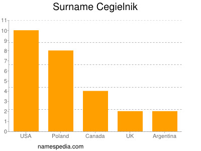 nom Cegielnik