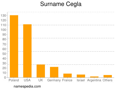 Familiennamen Cegla