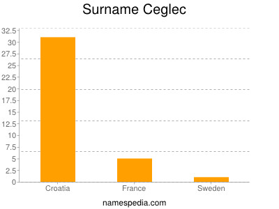 Familiennamen Ceglec