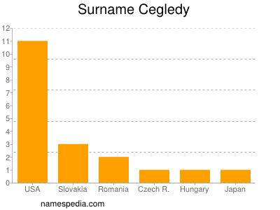 Familiennamen Cegledy
