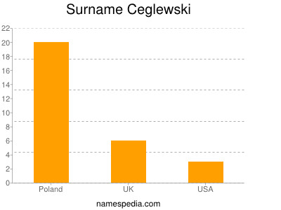 nom Ceglewski