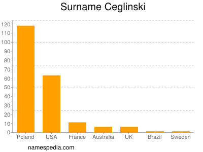 Surname Ceglinski