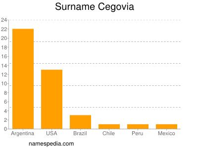 Familiennamen Cegovia