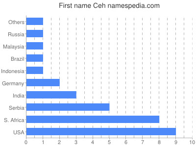 Given name Ceh