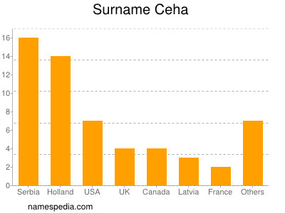 Surname Ceha