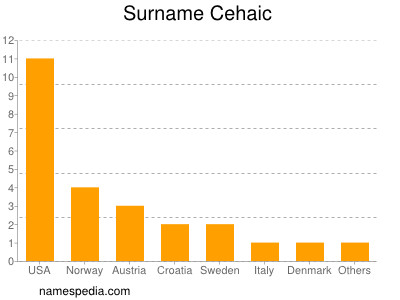 Familiennamen Cehaic