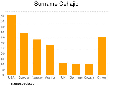 Surname Cehajic