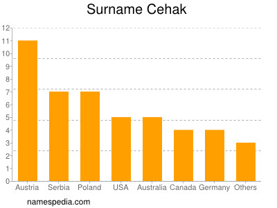 Familiennamen Cehak