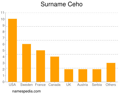 Surname Ceho