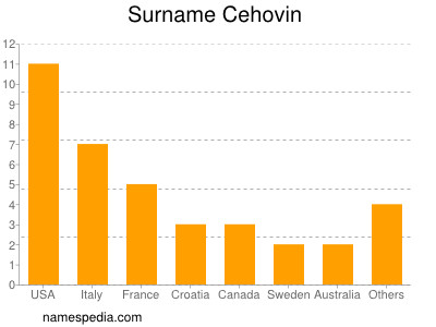 Familiennamen Cehovin