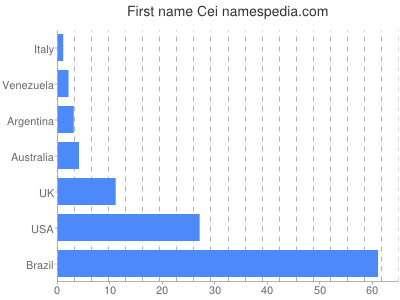 Given name Cei