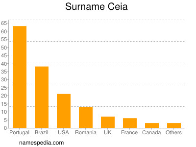 Familiennamen Ceia