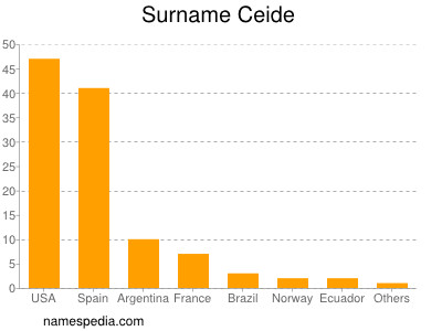 Familiennamen Ceide